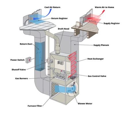 why is my electric furnace blowing cold air? exploring the intricate mechanisms of home heating systems and their potential failures